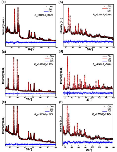 2 Room Temperature X Ray And Neutron Diffraction Patterns Including Download Scientific