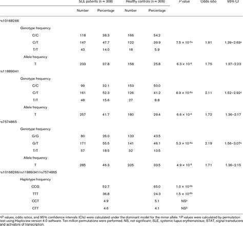 Association Of Stat4 Single Nucleotide Polymorphisms Rs10168266