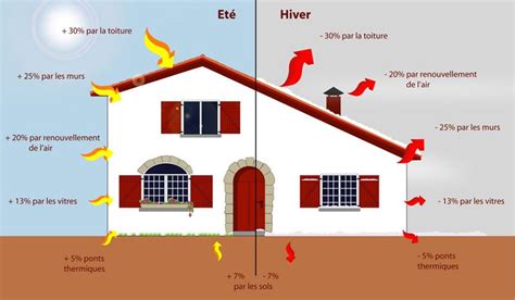 Isolation Thermique Et Phonique De Votre Maison