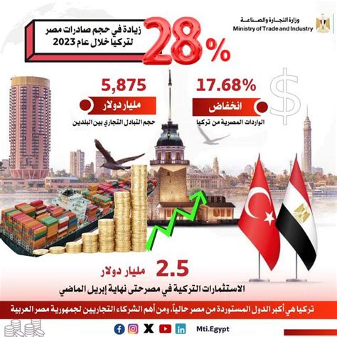 5 8 مليار دولار حجم التبادل التجاري بين مصر وتركيا خلال 2023 معلومات