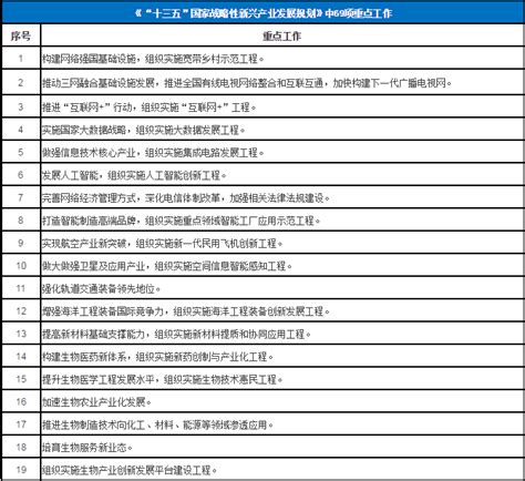 十三五”国家战略性新兴产业发展规划》发布！