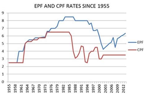 Epf And Its Historical Dividend Rates