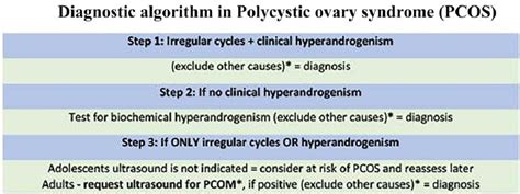 Algorithm Diagnostic Algorithm For Polycystic Ovary Syndrome Pcos