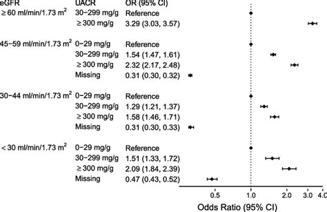 Odds Ratios And 95 Confidence Intervals For Nephrology Care By