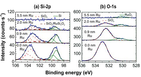 Color Online Si P A And O S B Xps Spectra For Ru Deposited On