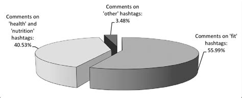 Pie Chart Illustrating Percentage Distribution Of Data Shown In Tables Download Scientific