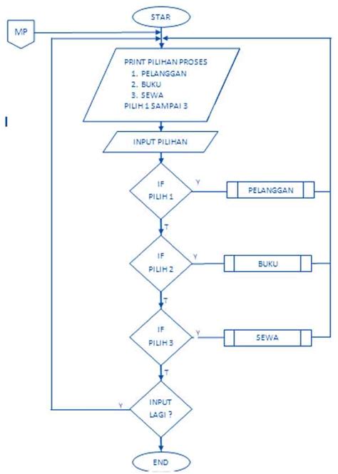 Flowchart Pengertian Jenis Contoh Dan Penjelasannya Pinhome Images