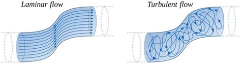 Types Of Flow Laminar Turbulent And Transitional Explained