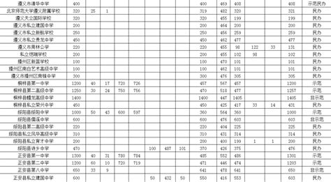 2021年遵义普通高中录取结果 2021遵义普通高中录取分数线汇总