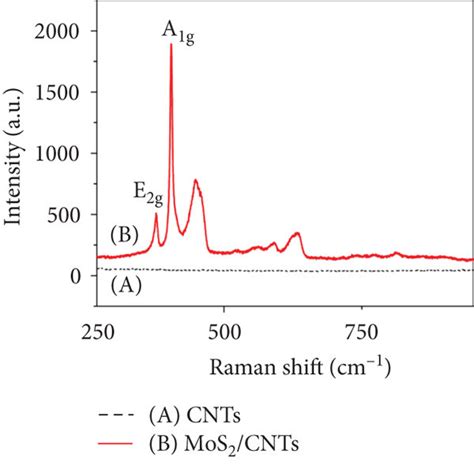 A Raman Spectra Of A MoS2 CNTs And B Bare CNTs B Comparison Of