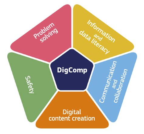 Inspiration: DigiComp 2.2 – SDEO Education