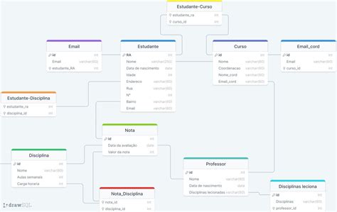 Sistema De Gest O Acad Mica Drawsql