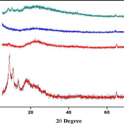 Xrd Patterns Of A Pure Ca B 70 Wt Ca 30 Wt Mg No3 2·6h2o C