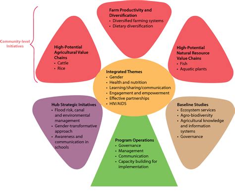 Pdf Gender Transformative Approaches To Address Inequalities In Food