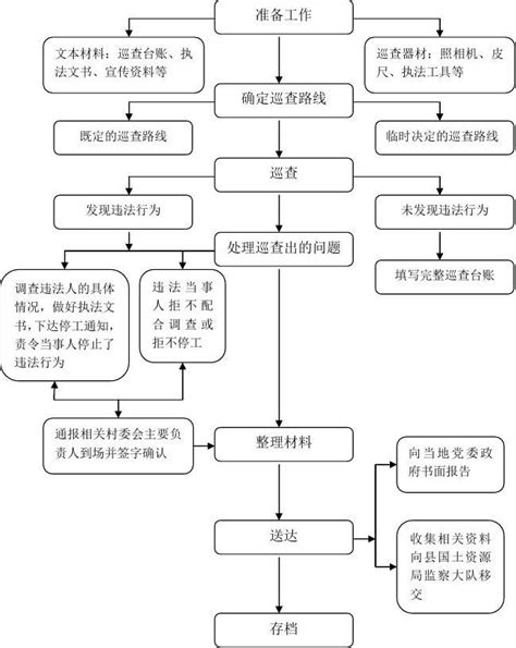 国土资源执法动态巡查流程图word文档在线阅读与下载无忧文档