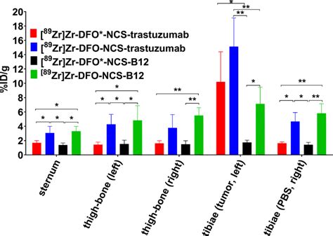 Biodistribution Of ⁸⁹zr Zr Dfo Ncs Trastuzumab Download Scientific Diagram