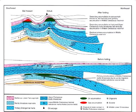 Anticline formation of KF2 oil field because of folding (modified from... | Download Scientific ...