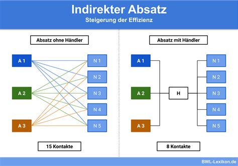 Indirekter Absatz Direkter Absatz Definition Erklärung Beispiele