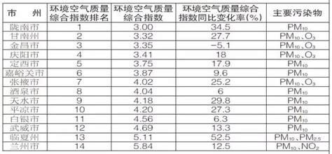 甘肅空氣質素哪裏好？10月最新排名來了 每日頭條