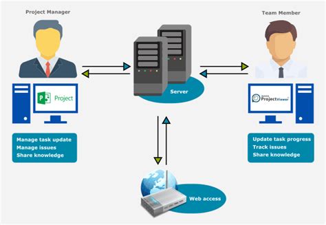 Benefits For Team Members Seavus Project Viewer