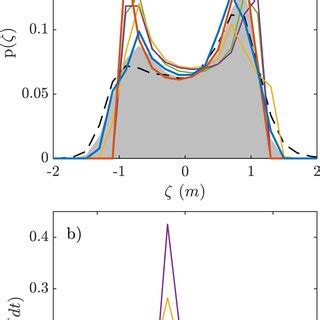 Observed Light Colored Bars And Modeled Dark Colored Bars Tidal