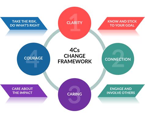 4cs Framework Overview Help People Prosper