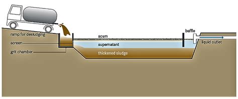 Sedimentation Thickening Ponds SSWM Find Tools For Sustainable