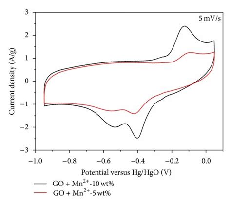 A Cv Curves And B Gcd Curves Of Gm Composites Prepared With Mn Go