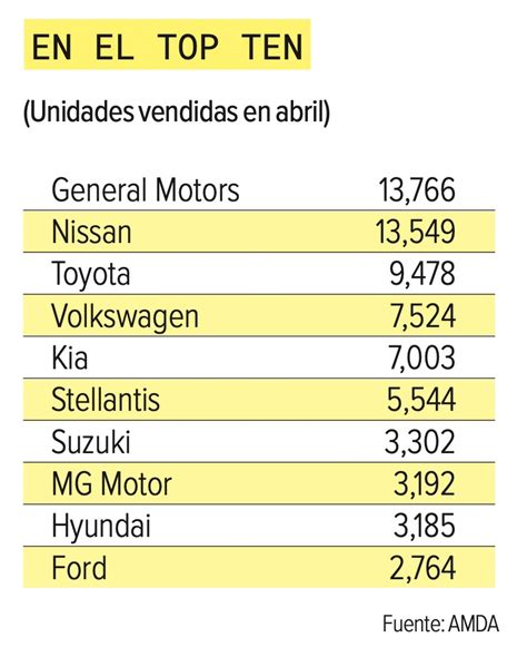 Las 10 Marcas De Autos Más Vendidas En México