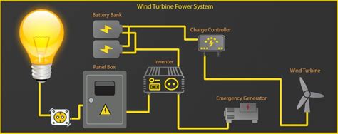 Home wind turbine system - uckiza