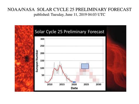 Sunspots And Solar Cycles What Might We Expect From Cycle Ppt Download