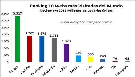 Las P Ginas Web M S Visitadas Del Mundo