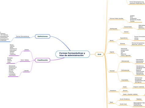 Formas Farmac Uticas Y V As De Administraci N Mindomo Mind Map