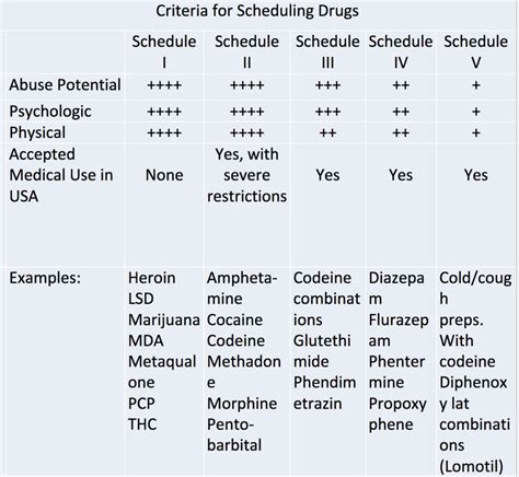 Drug Class Schedules