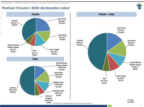 Data Perkembangan Realisasi Investasi Pma Dan Pmdn Se Jawa Tengah