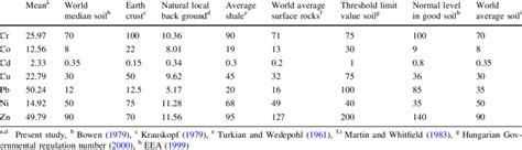 Average Concentrations Of Heavy Metals Mgkg Download Table