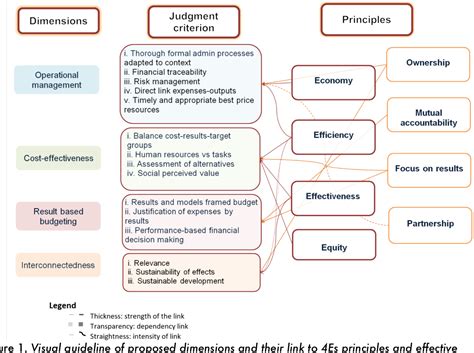 Figure 1 From A Review Of The Dac Evaluation Criteria Upgrading Efficiency Semantic Scholar