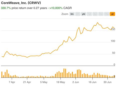 CoreWeave Stock Falls Over 3% On Plans to Acquire Core Scientific ...