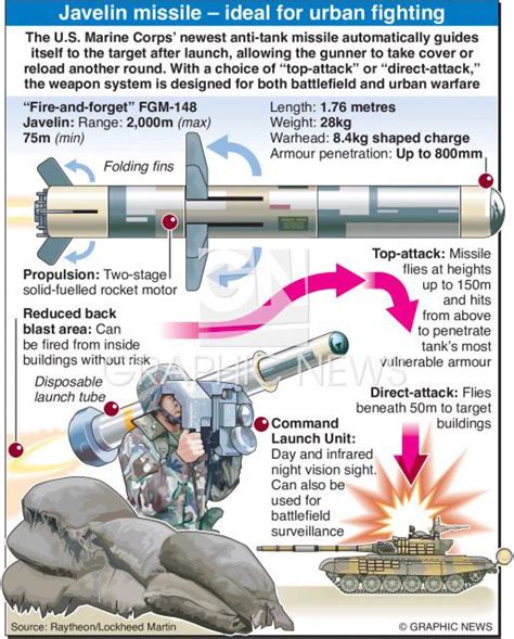 The Javelin missile system : r/coolguides