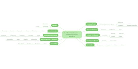 Fundamentos Teóricos E Metodológicos Da Educação Mindmeister Mapa Mental