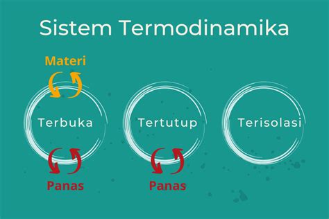 Sistem Termodinamika Terbuka Tertutup Dan Terisolasi