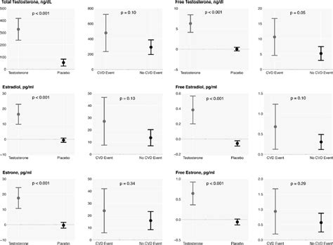 Changes In Serum Levels Of Sex Hormones From Baseline To 6 Months The