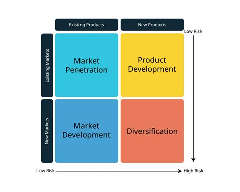 The Ansoff Matrix Or Product Or Market Expansion Grid Is A Tool Used By