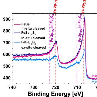 XPS spectra in an extended binding energy range for FeSe 1−x S x (blue ...