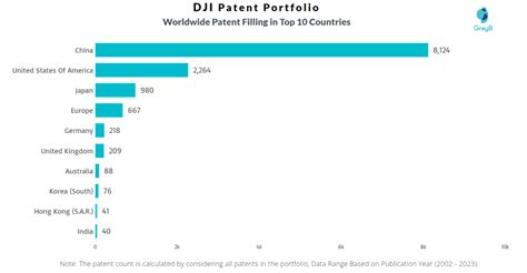 DJI Patents - Key Insights and Stats - Insights;Gate