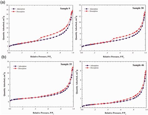 Comprehensive Characterization Of Nano Pore System For Chang 7 Shale