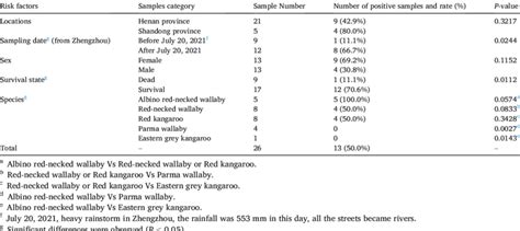 Effect Of Sampling Data Sex Locations Species And Survival State On