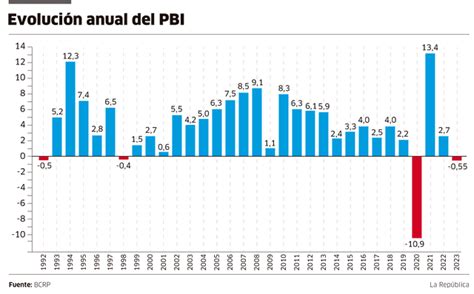 Economía Peruana Cae 055 En 2023 Y Se Confirma Mayor Retroceso En 31 Años Pbi Inei