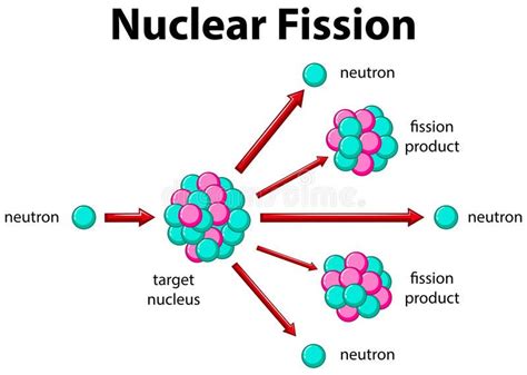 Nuclear Fission Process Process Diagram Nuclear Fission Reac