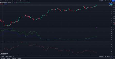 How To View Implied Volatility And Iv Rank Percentile On Tradingview